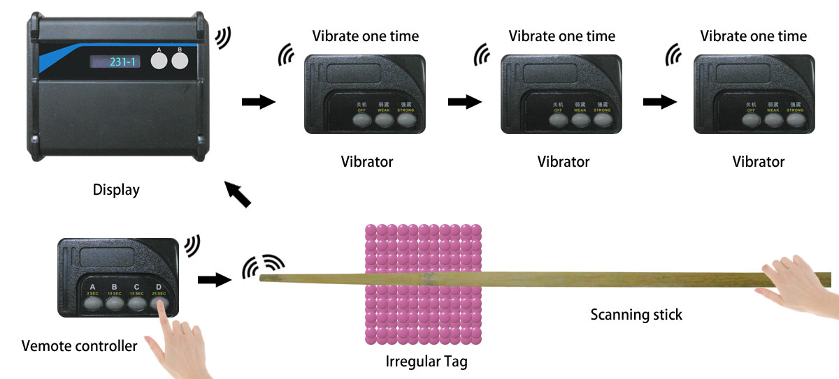 RFID|Wireless Modules|RF Module|Wireless VIDEO