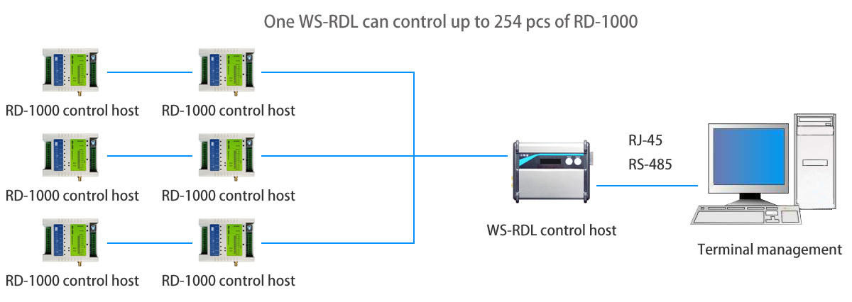 RFID|Wireless Modules|RF Module|Wireless VIDEO