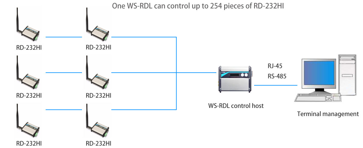 RFID|Wireless Modules|RF Module|Wireless VIDEO