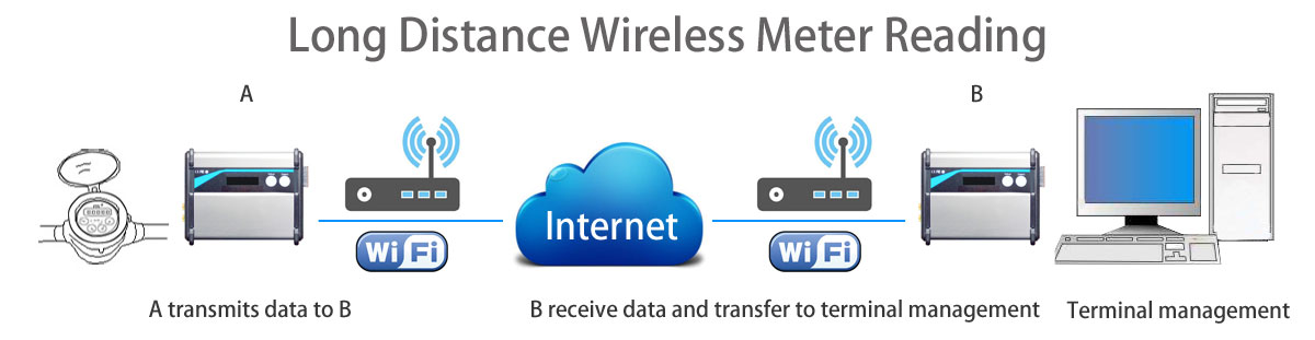 RFID|Wireless Modules|RF Module|Wireless VIDEO