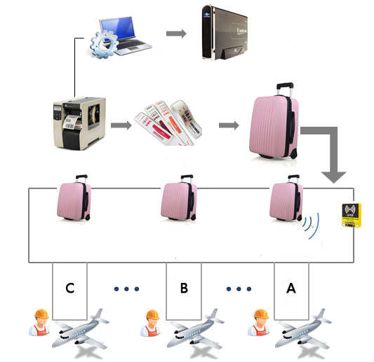 RFID|Wireless Modules|RF Module|Wireless VIDEO