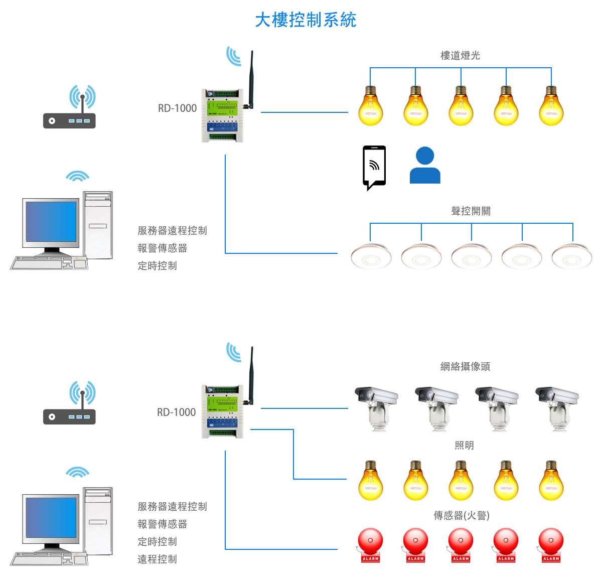 RFID|Wireless Modules|RF Module|Wireless VIDEO