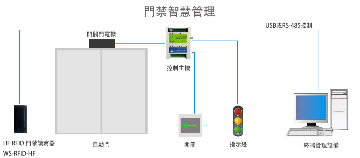 RFID|Wireless Modules|RF Module|Wireless VIDEO