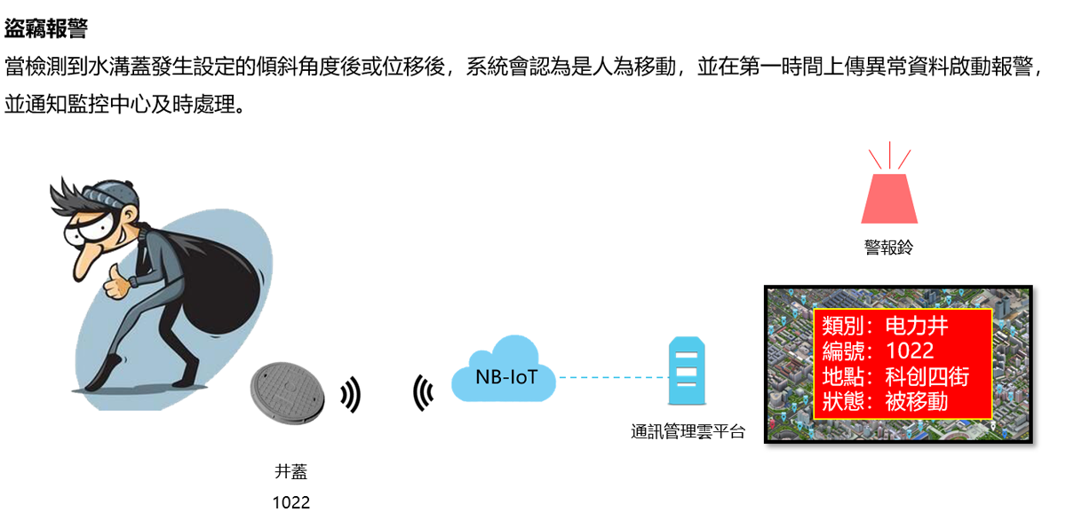 智慧人形孔蓋系統