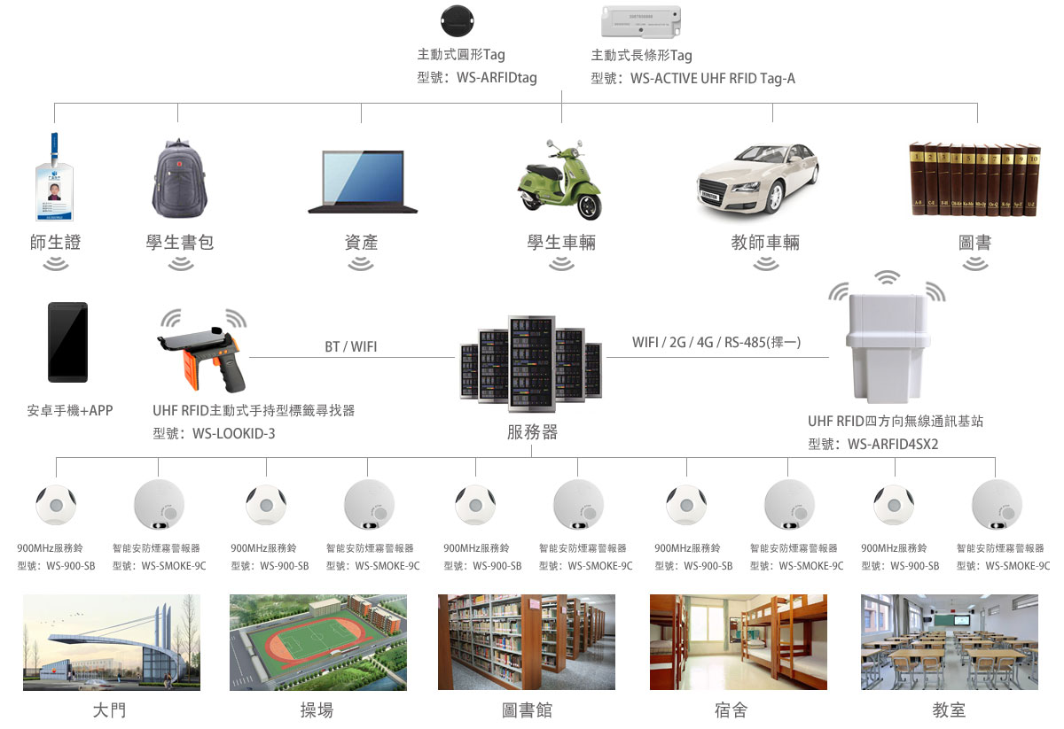 RFID|Wireless Modules|RF Module|Wireless VIDEO