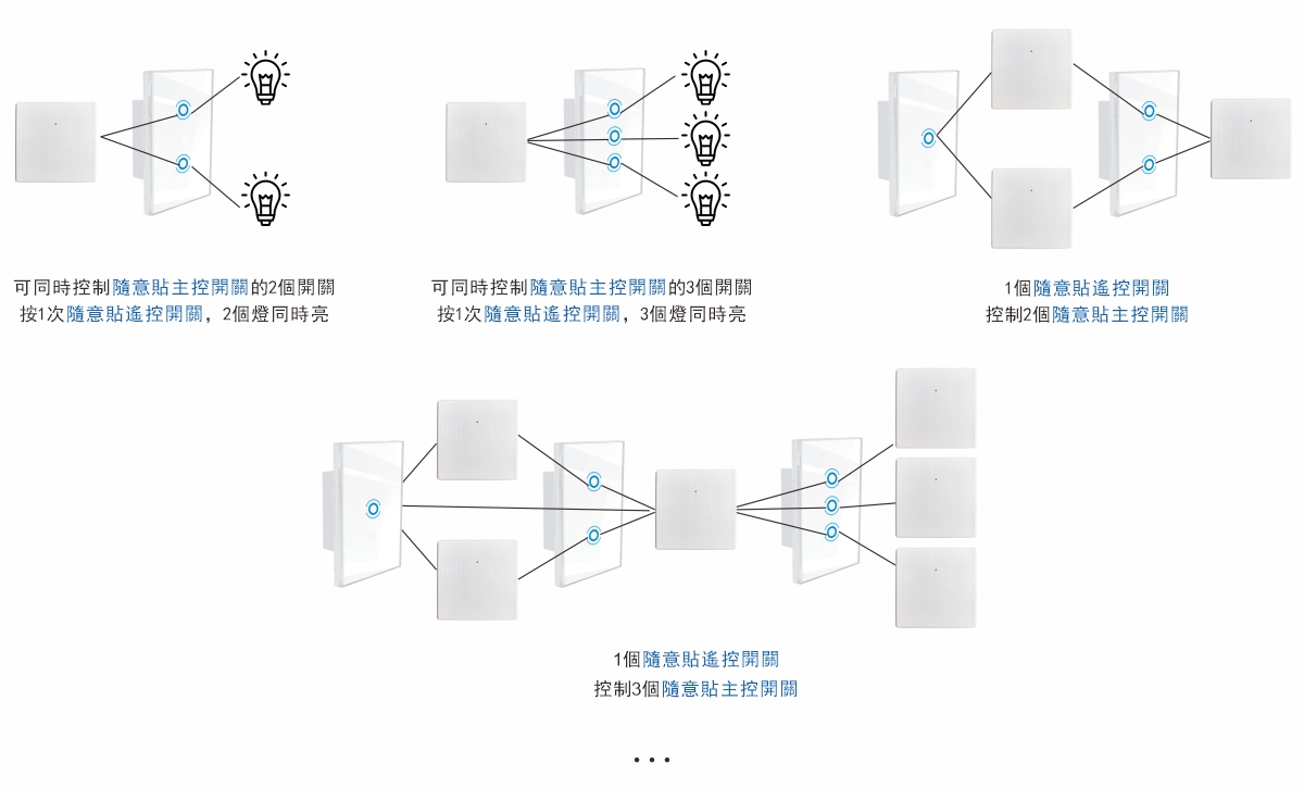 無線遙控開關隨意貼-靈活組合使用2.jpg