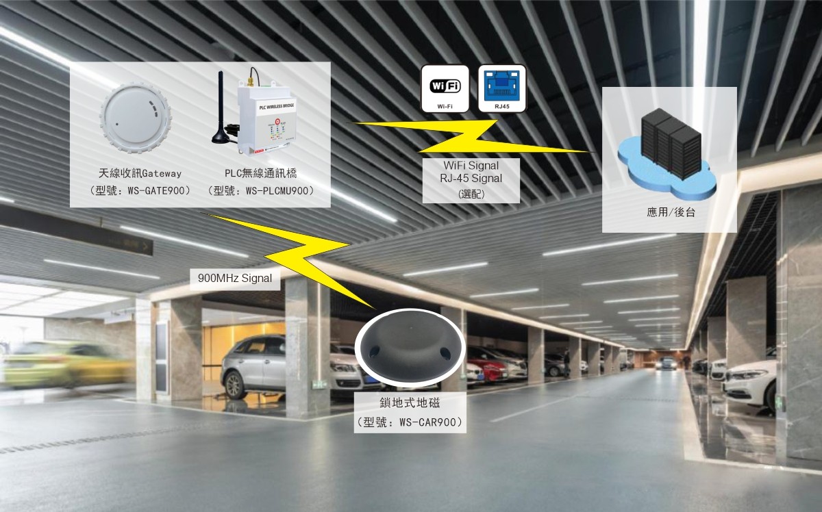 室內型地磁傳輸架構.jpg