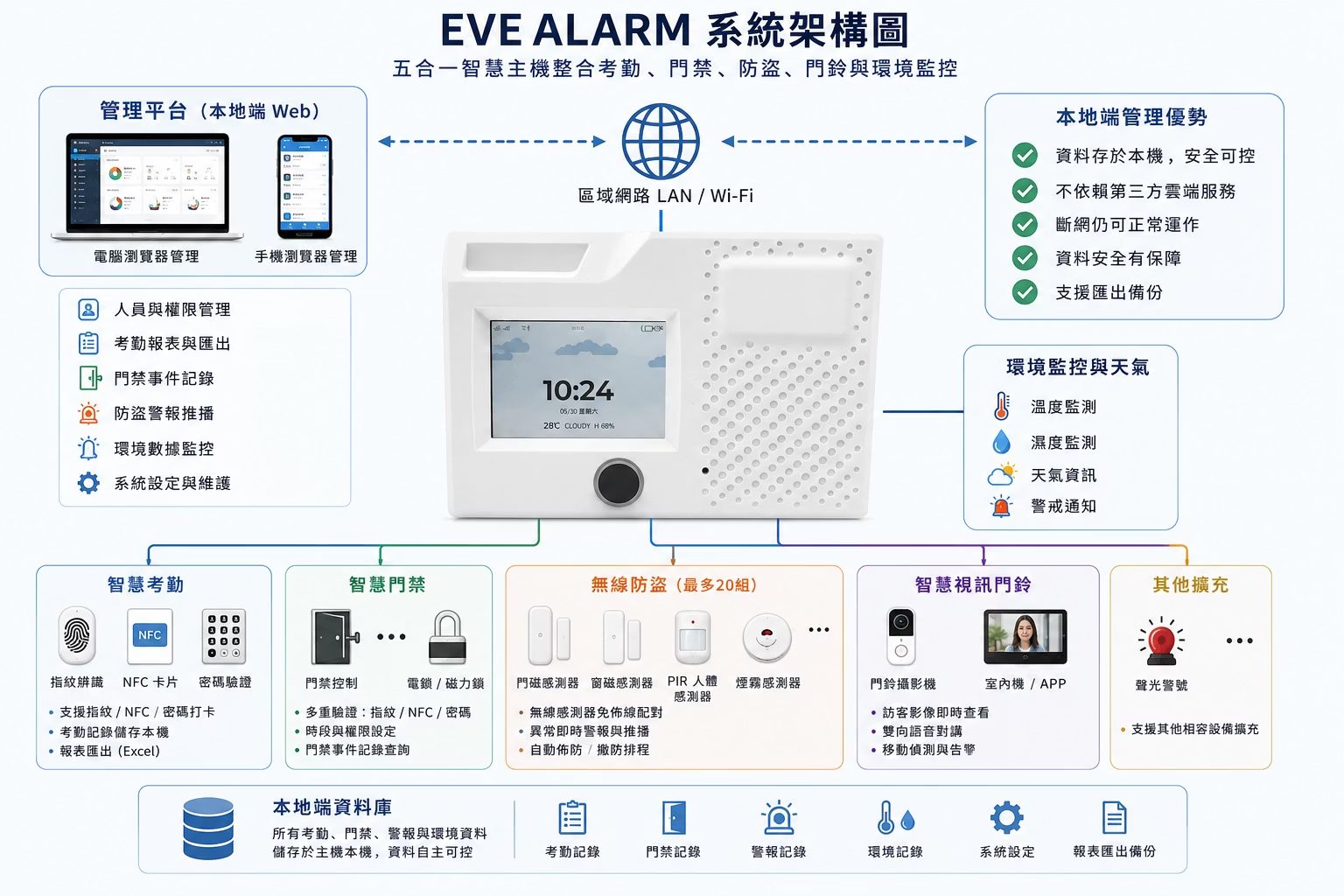 WS-防盜門禁考勤主機 系統架構圖：主機透過 LAN/Wi-Fi 連接本地端 Web 管理平台