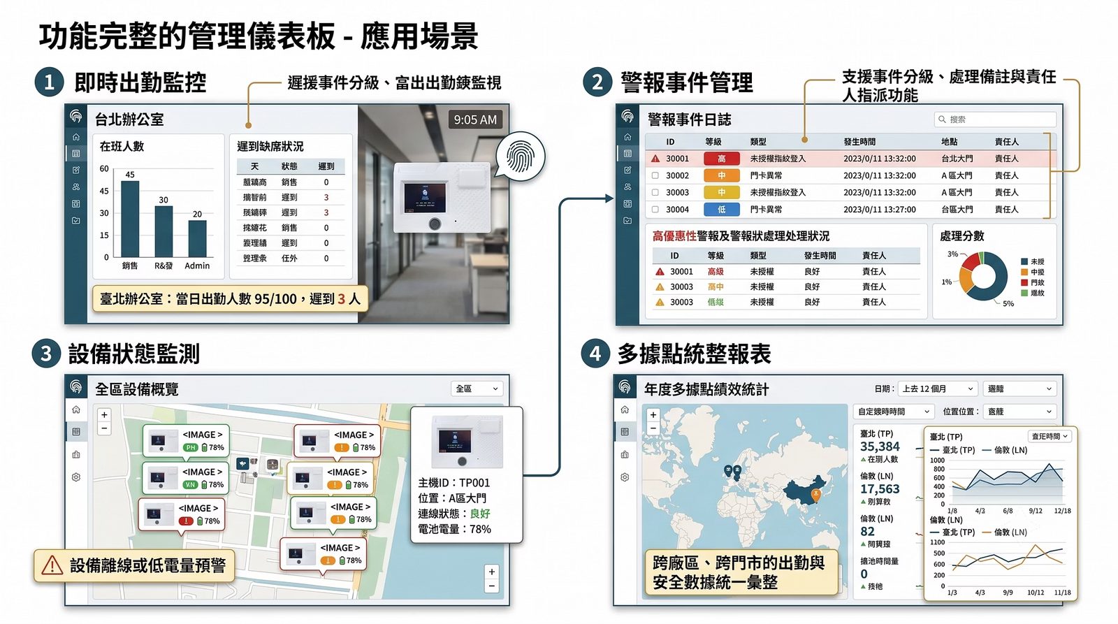 管理儀表板：即時出勤監控、警報事件管理