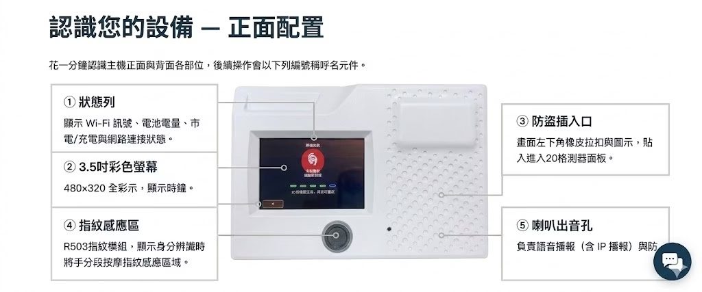 WS-防盜門禁考勤主機 正面配置：狀態列、3.5 吋彩色螢幕、指紋感應區、喇叭