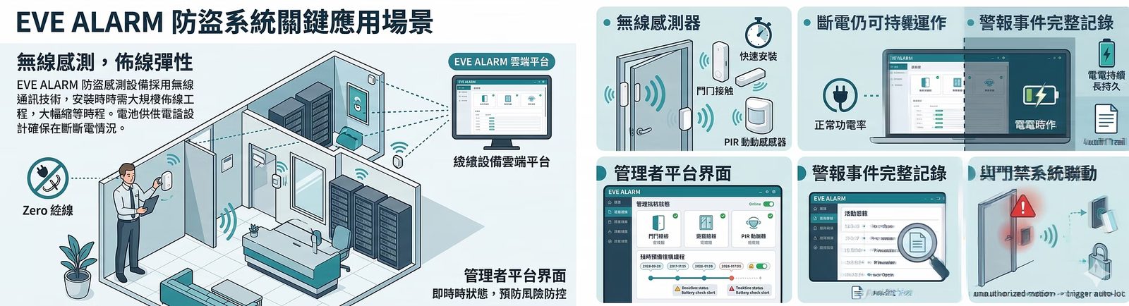 無線感測器：門磁、窗磁、PIR 免佈線安裝