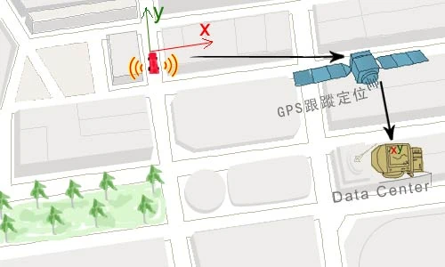GPS位置資料經無線通訊回傳資料中心