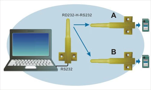 RD232-H一對多設備資料傳送