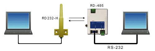 RD232-H與RD-485設備串口資料連線