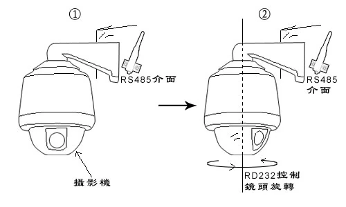 RD232-H透過RS485控制攝影機轉向