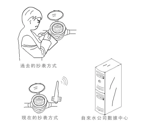 人工抄表與無線自動抄表方式比較