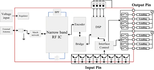 Block diagram - 16-channel wireless I/O controller RD-800