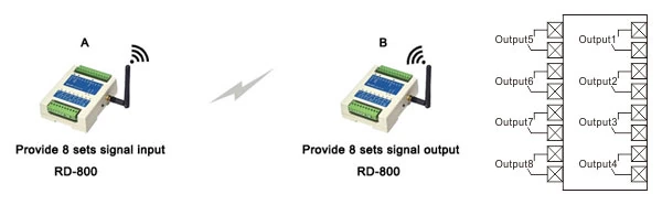 Point to point 8 channel io - 16-channel wireless I/O controller RD-800