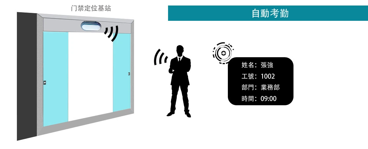 RFID 定位門禁主機 WS-RFID-LAMP 功能說明圖 10