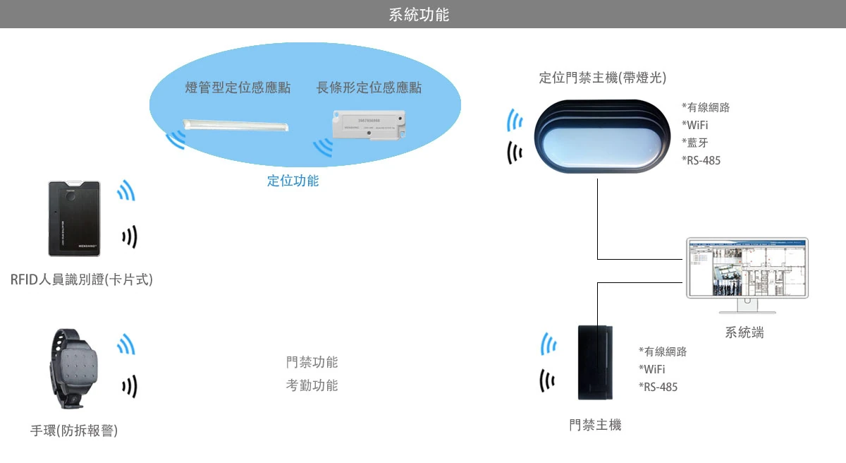 RFID 定位門禁主機 WS-RFID-LAMP 功能說明圖 11