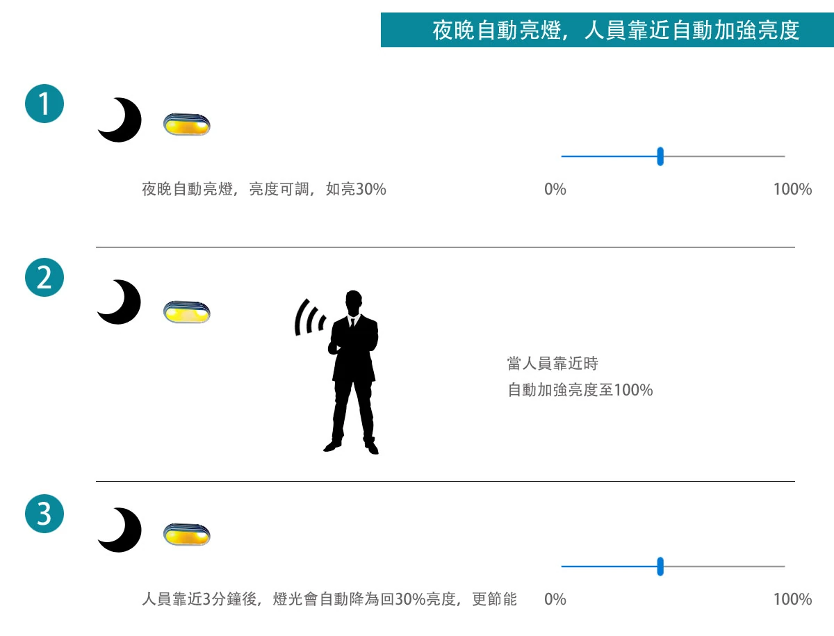 RFID 定位門禁主機 WS-RFID-LAMP 功能說明圖 13