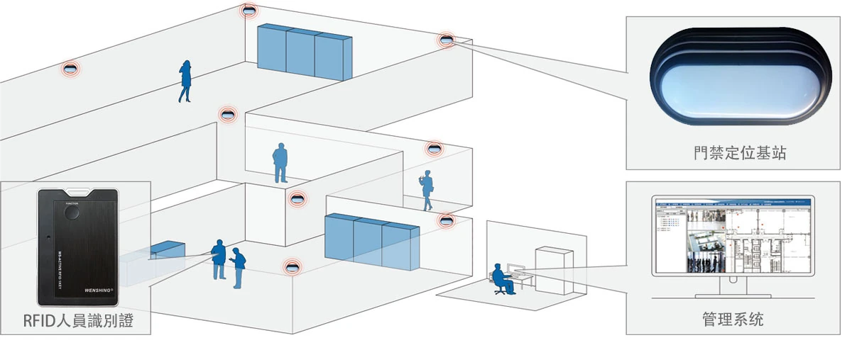 RFID 定位門禁主機 WS-RFID-LAMP 功能說明圖 16