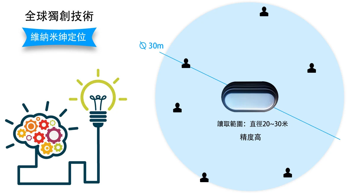 RFID 定位門禁主機 WS-RFID-LAMP 功能說明圖 3