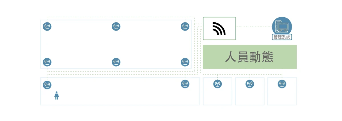 RFID 定位門禁主機 WS-RFID-LAMP 功能說明圖 4