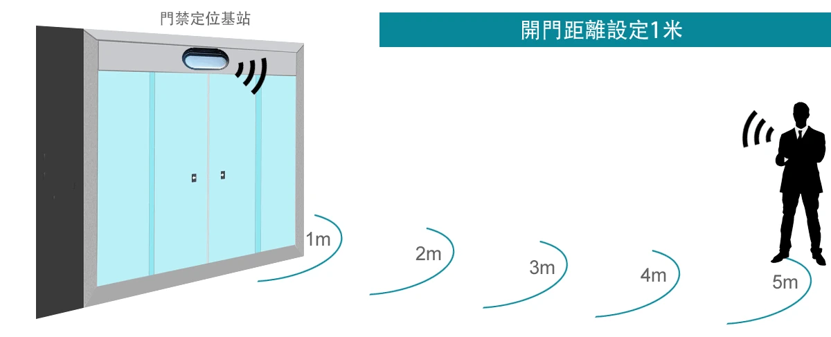 RFID 定位門禁主機 WS-RFID-LAMP 功能說明圖 6