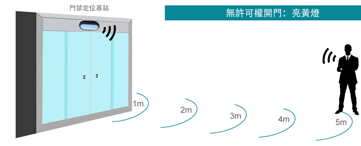 RFID 定位門禁主機 WS-RFID-LAMP 功能說明圖 8