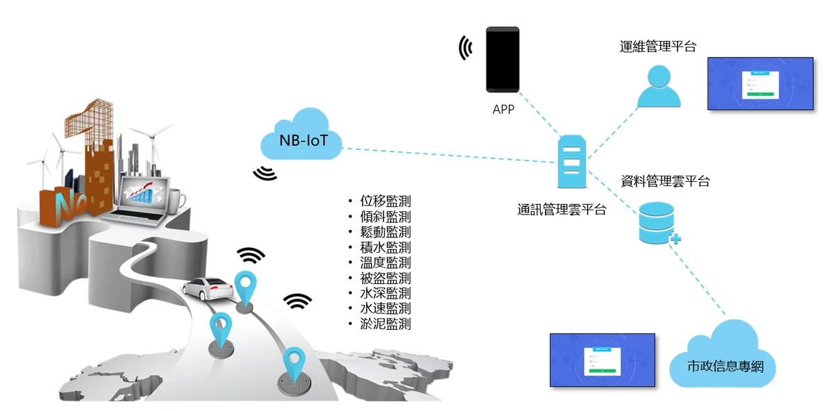 WS-COVERDET NB-IoT人孔蓋監測架構
