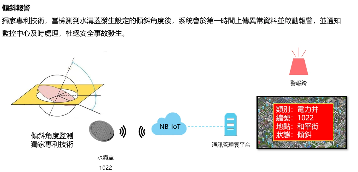 WS-COVERDET 人孔蓋傾斜警報示意