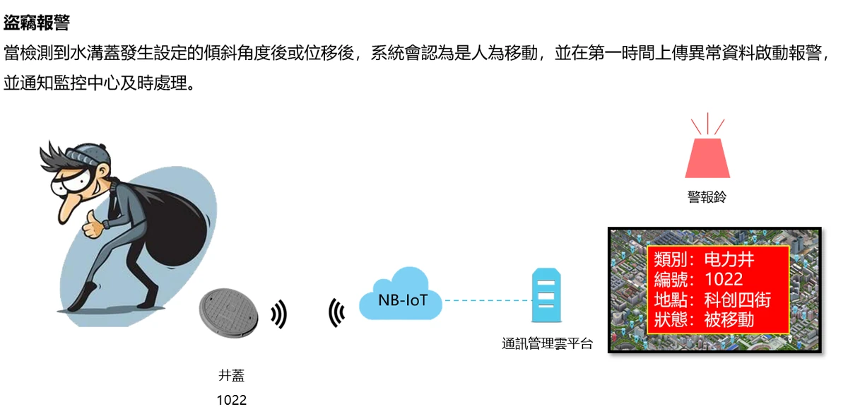 WS-COVERDET 人孔蓋異常移動通報