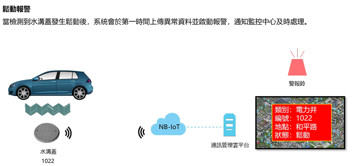 WS-COVERDET 人孔蓋鬆動警報示意