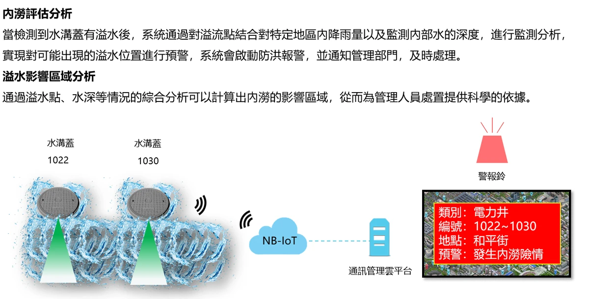 WS-COVERDET 水位監測與資料分析示意