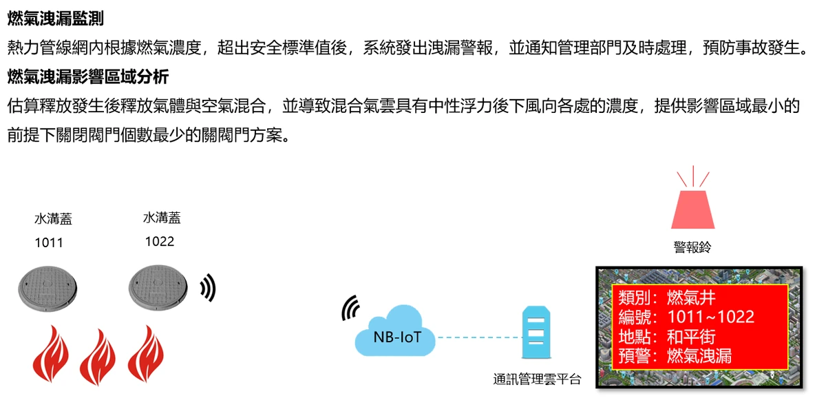WS-COVERDET 溫度異常警報示意