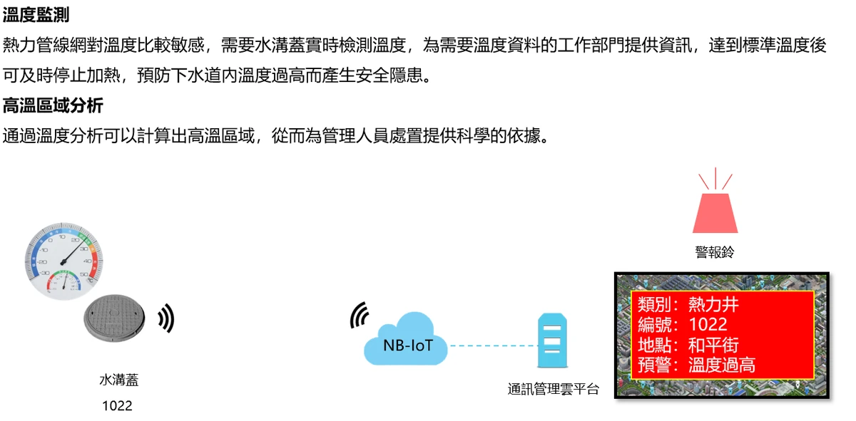 WS-COVERDET 溫度監測與通報示意