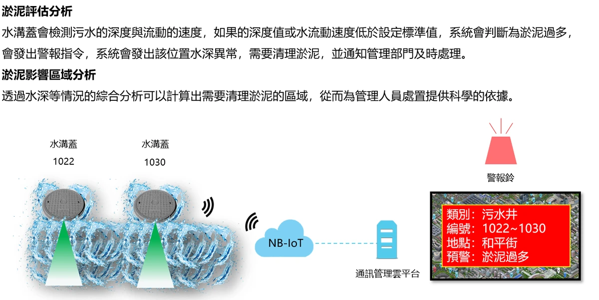 WS-COVERDET 管道水位分析示意