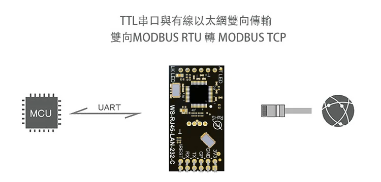 TTL串口轉Modbus-TCP－串口轉乙太網模組 WS-RJ45-LAN-232C