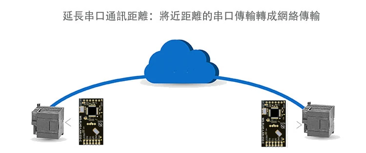 串口設備遠端網路傳輸－串口轉乙太網模組 WS-RJ45-LAN-232C