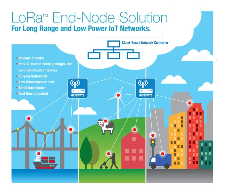 LoRa物聯網終端應用－LoRa無線傳輸模組 TRW-LORA20UARTC