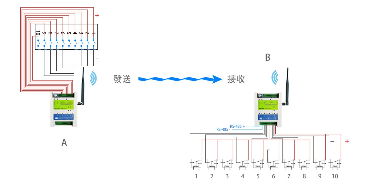 RFID|Wireless Modules|RF Module|Wireless VIDEO RD-DI1000 兩台I/O控制器配對示意