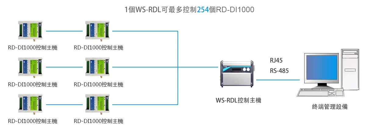 RD-DI1000 多台I/O控制器與管理主機連線 RD-DI1000 多台I/O控制器與管理主機連線