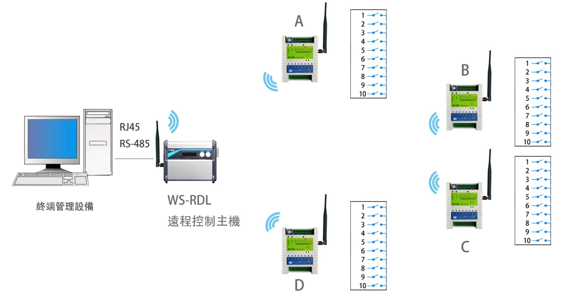 RFID|Wireless Modules|RF Module|Wireless VIDEO RD-DI1000 多台I/O控制器集中通訊架構