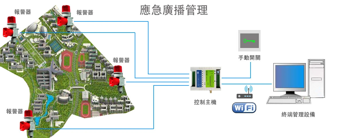 RFID|Wireless Modules|RF Module|Wireless VIDEO RD-DI1000 應急廣播外部設備整合示意