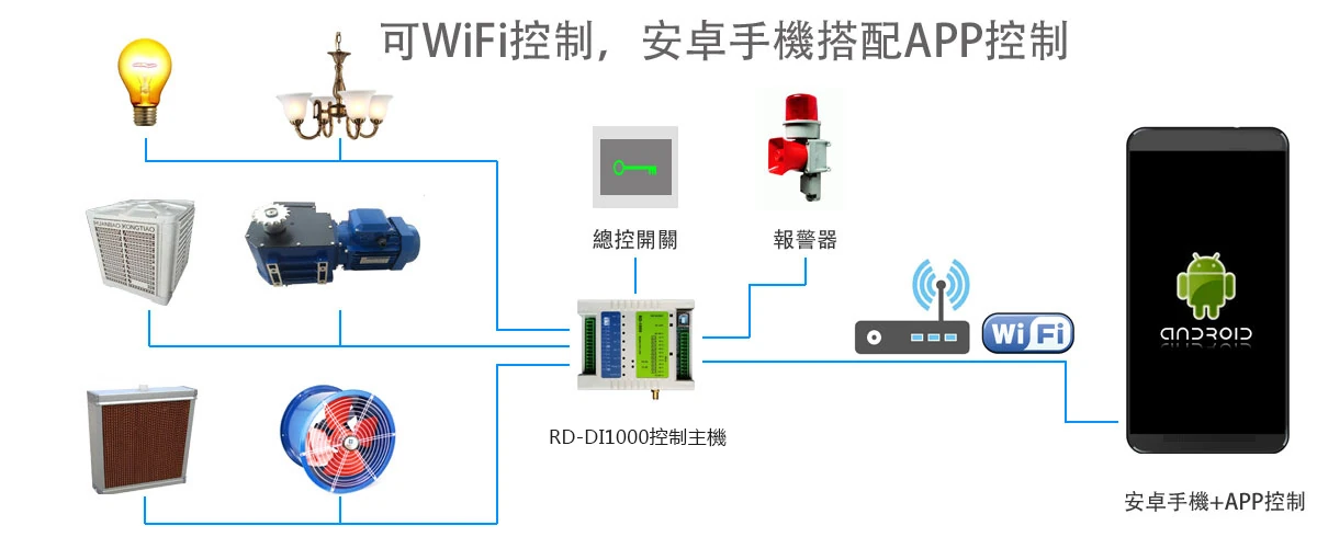 RD-DI1000 手機APP與外部網路設備整合示意 RD-DI1000 手機APP與外部網路設備整合示意