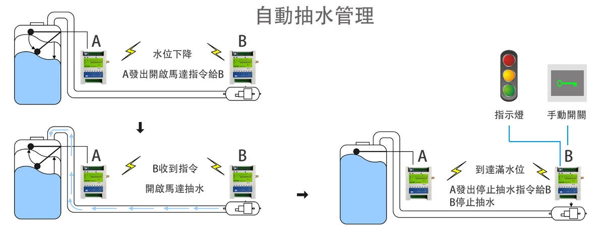 RFID|Wireless Modules|RF Module|Wireless VIDEO RD-DI1000 抽水設備無線控制示意