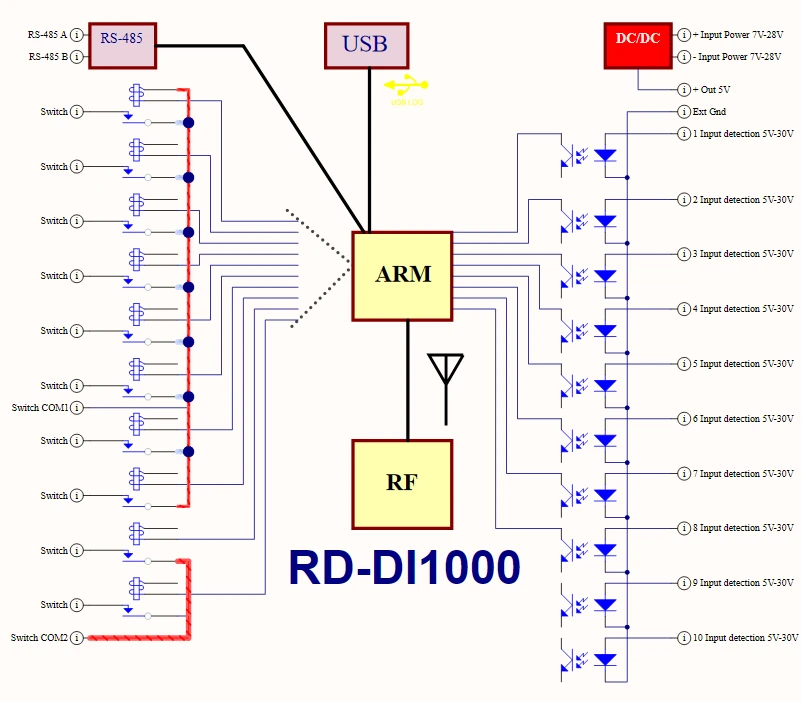 RD-DI1000 block diagram RD-DI1000 無線I/O控制器功能方塊圖