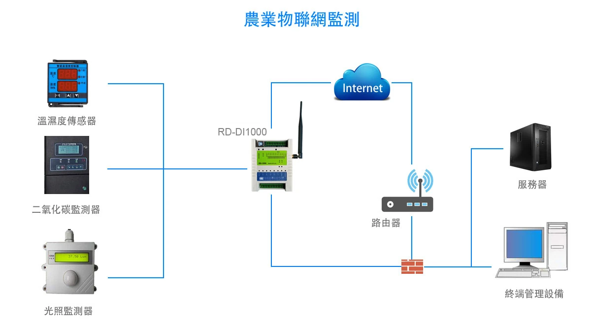 RD-DI1000 農業物聯網控制配置 RD-DI1000 農業物聯網控制配置