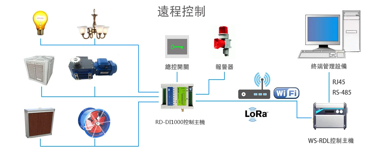 RD-DI1000 遠端設備控制架構 RD-DI1000 遠端設備控制架構